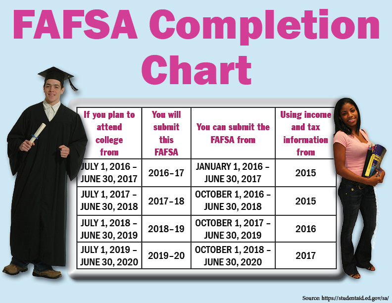 Chart detailing when to submit which FAFSA and what tax year information to use. Visit  https://studentaid.ed.gov/sa/resources/2017-18-fafsa-process-changes-text for accessible version.